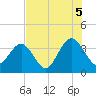 Daytona Beach Shores tide chart for Monday, July 5, 2021