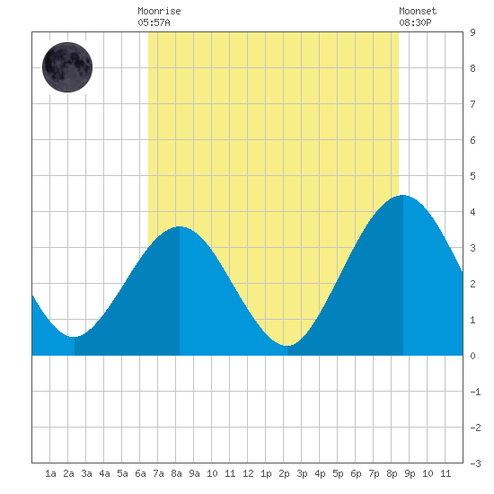 Daytona Beach Shores tide chart for Friday, July 9, 2021