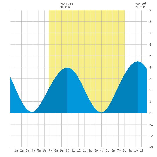 Daytona Beach Shores tide chart for Tuesday, August 10, 2021