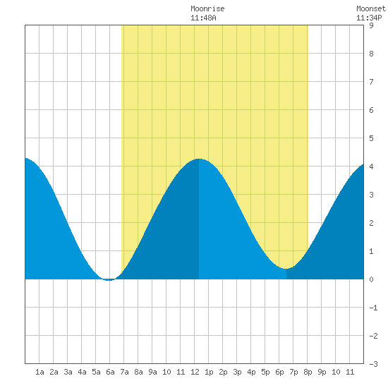 Daytona Beach Shores tide chart for Friday, August 13, 2021