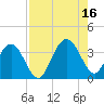 Daytona Beach Shores tide chart for Monday, August 16, 2021