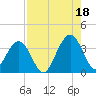Daytona Beach Shores tide chart for Wednesday, August 18, 2021