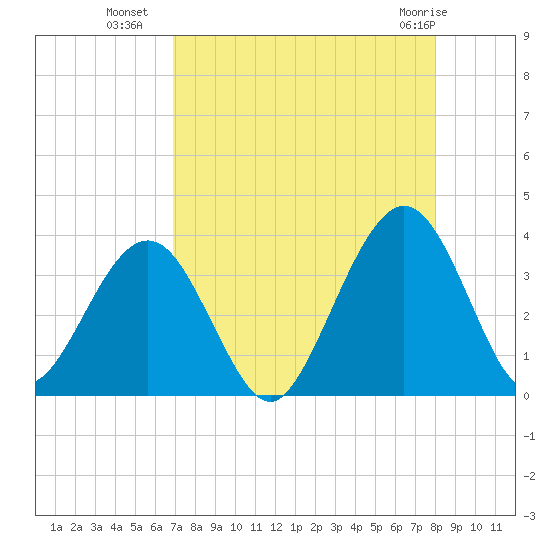 Daytona Beach Shores tide chart for Thursday, August 19, 2021