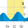 Daytona Beach Shores tide chart for Sunday, August 1, 2021