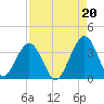 Daytona Beach Shores tide chart for Friday, August 20, 2021