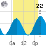 Daytona Beach Shores tide chart for Sunday, August 22, 2021