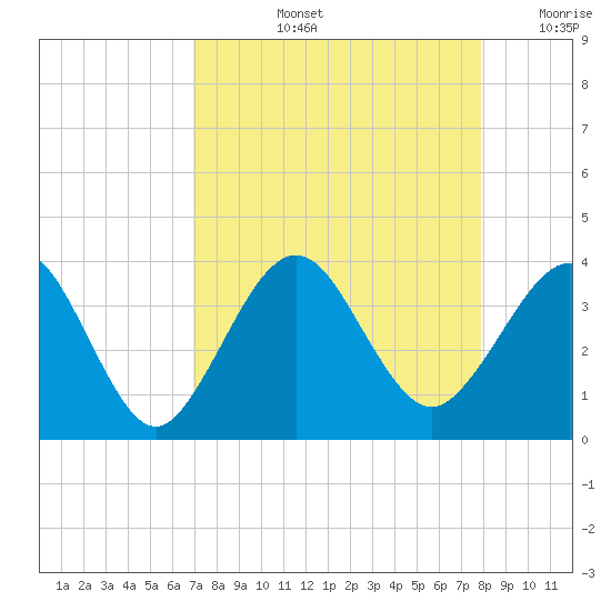 Daytona Beach Shores tide chart for Thursday, August 26, 2021