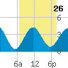 Daytona Beach Shores tide chart for Thursday, August 26, 2021