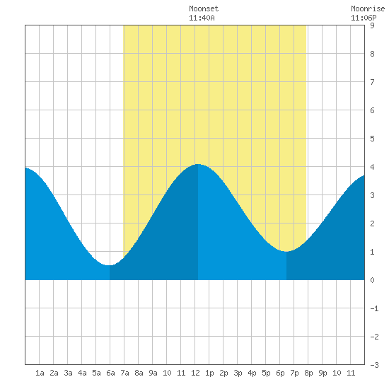Daytona Beach Shores tide chart for Friday, August 27, 2021