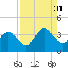 Daytona Beach Shores tide chart for Tuesday, August 31, 2021