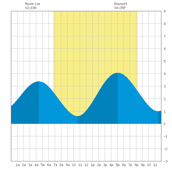 Daytona Beach Shores tide chart for Tuesday, August 3, 2021