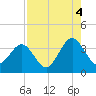 Daytona Beach Shores tide chart for Wednesday, August 4, 2021