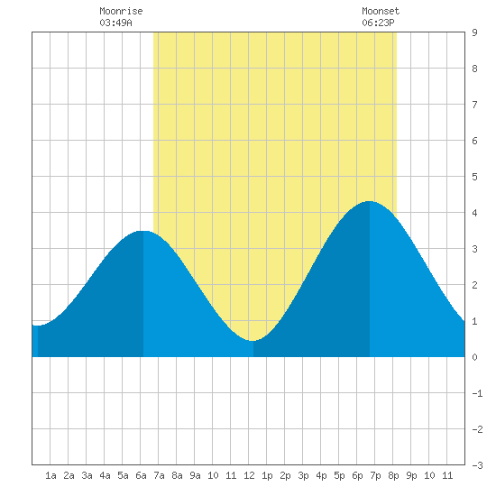 Daytona Beach Shores tide chart for Thursday, August 5, 2021