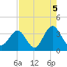 Daytona Beach Shores tide chart for Thursday, August 5, 2021