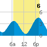 Daytona Beach Shores tide chart for Friday, August 6, 2021