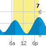 Daytona Beach Shores tide chart for Saturday, August 7, 2021