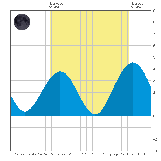 Daytona Beach Shores tide chart for Sunday, August 8, 2021