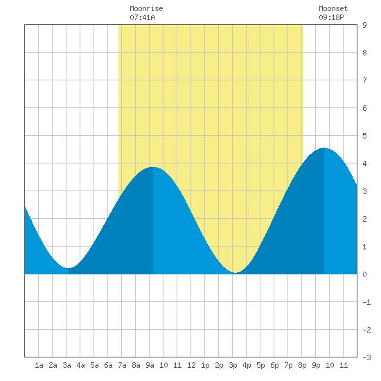 Daytona Beach Shores tide chart for Monday, August 9, 2021