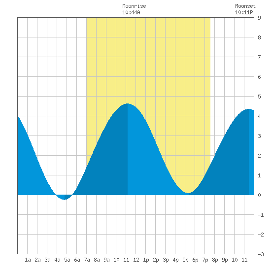 Daytona Beach Shores tide chart for Friday, September 10, 2021