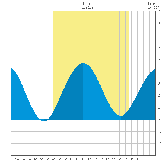 Daytona Beach Shores tide chart for Saturday, September 11, 2021