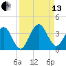 Daytona Beach Shores tide chart for Monday, September 13, 2021