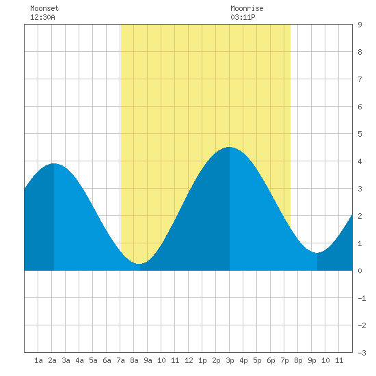 Daytona Beach Shores tide chart for Tuesday, September 14, 2021