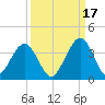 Daytona Beach Shores tide chart for Friday, September 17, 2021