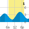 Daytona Beach Shores tide chart for Wednesday, September 1, 2021