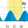 Daytona Beach Shores tide chart for Tuesday, September 21, 2021