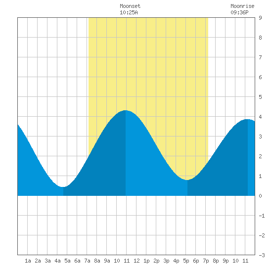Daytona Beach Shores tide chart for Friday, September 24, 2021
