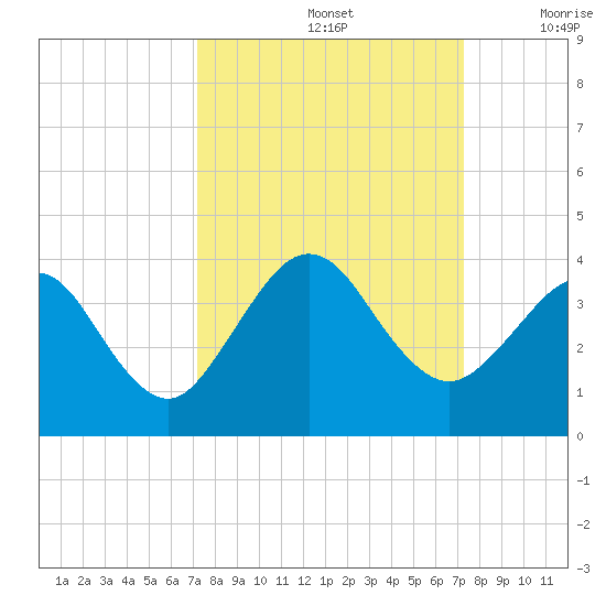 Daytona Beach Shores tide chart for Sunday, September 26, 2021