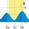 Daytona Beach Shores tide chart for Friday, September 3, 2021