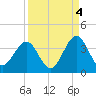 Daytona Beach Shores tide chart for Saturday, September 4, 2021