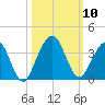 Daytona Beach Shores tide chart for Sunday, October 10, 2021