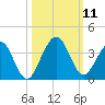 Daytona Beach Shores tide chart for Monday, October 11, 2021