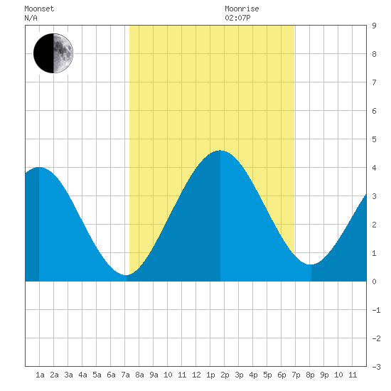 Daytona Beach Shores tide chart for Tuesday, October 12, 2021