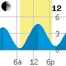 Daytona Beach Shores tide chart for Tuesday, October 12, 2021