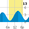 Daytona Beach Shores tide chart for Wednesday, October 13, 2021