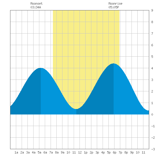 Daytona Beach Shores tide chart for Saturday, October 16, 2021