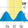 Daytona Beach Shores tide chart for Saturday, October 16, 2021