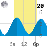 Daytona Beach Shores tide chart for Wednesday, October 20, 2021