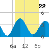 Daytona Beach Shores tide chart for Friday, October 22, 2021