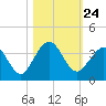 Daytona Beach Shores tide chart for Sunday, October 24, 2021