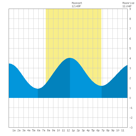 Daytona Beach Shores tide chart for Tuesday, October 26, 2021