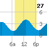 Daytona Beach Shores tide chart for Wednesday, October 27, 2021