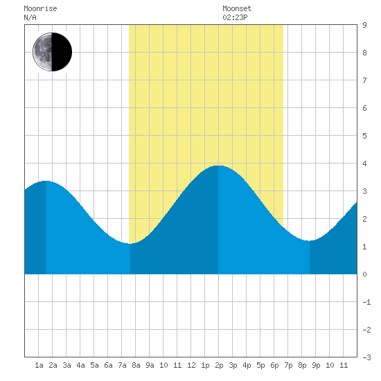 Daytona Beach Shores tide chart for Thursday, October 28, 2021