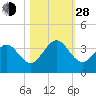 Daytona Beach Shores tide chart for Thursday, October 28, 2021