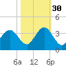 Daytona Beach Shores tide chart for Saturday, October 30, 2021