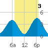 Daytona Beach Shores tide chart for Sunday, October 3, 2021