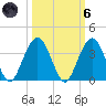 Daytona Beach Shores tide chart for Wednesday, October 6, 2021